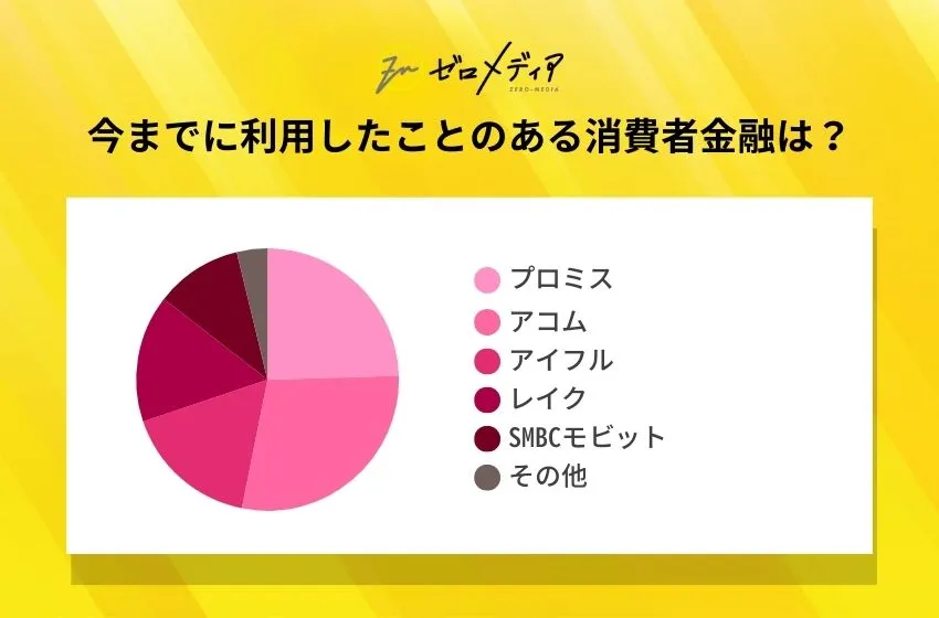 今までに利用したことのある消費者金融は？