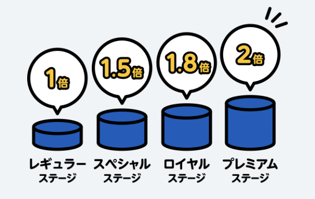 ライフカードゴールド ステージ