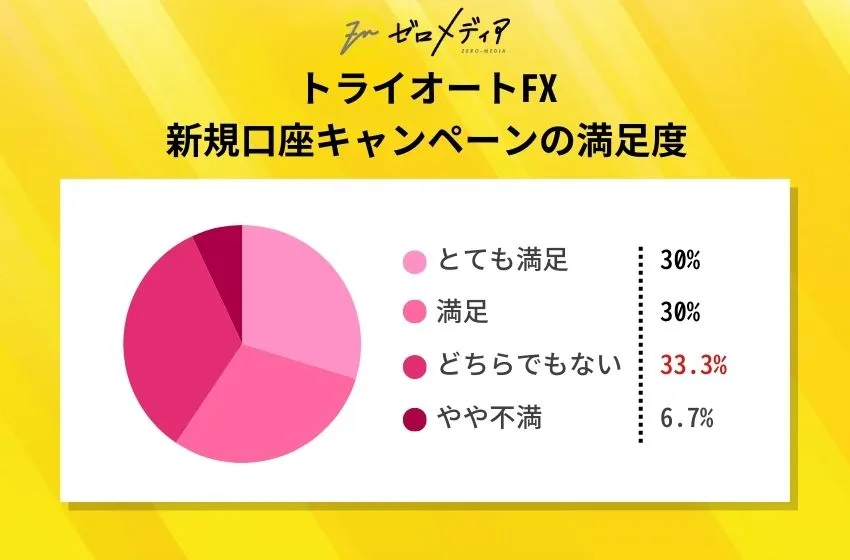 トライオートFX新規口座キャンペーンの満足度 (1)