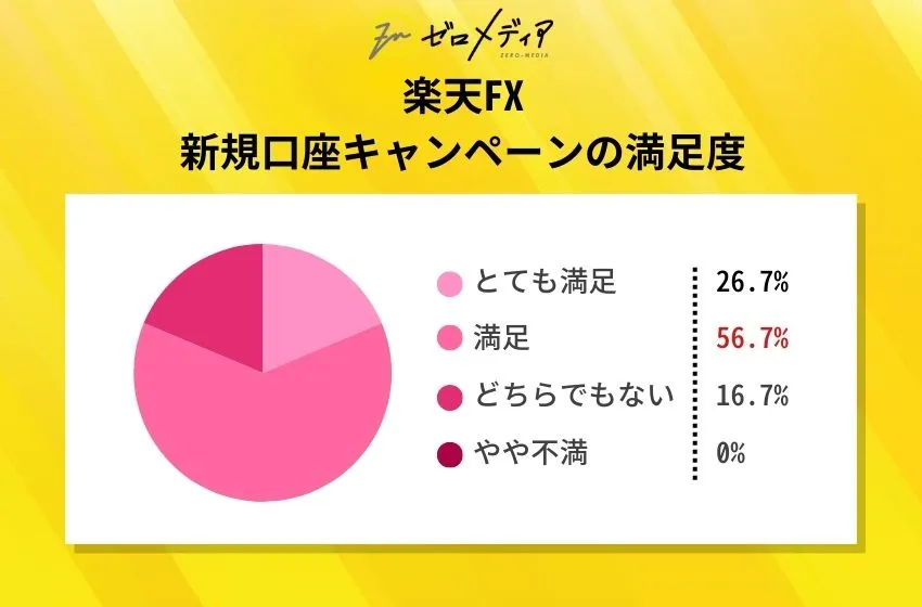 楽天FX 新規口座キャンペーンの満足度