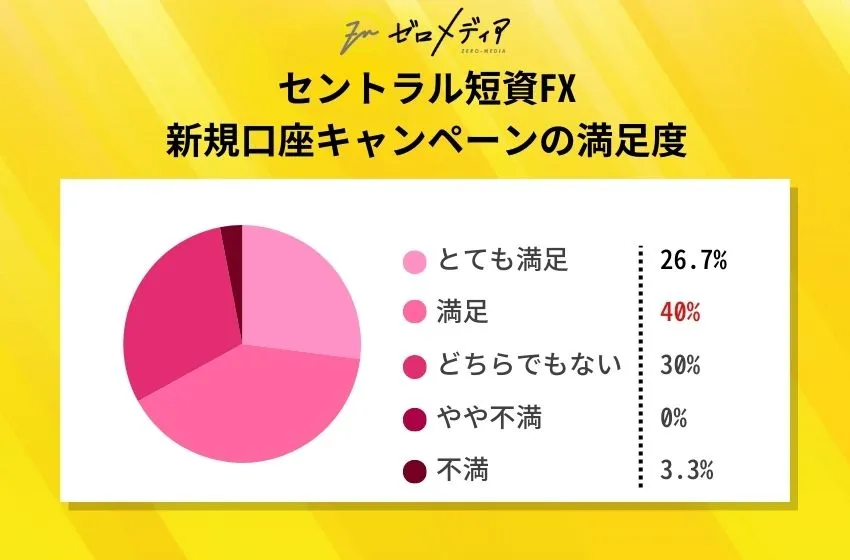 セントラル短資FX新規口座キャンペーンの満足度