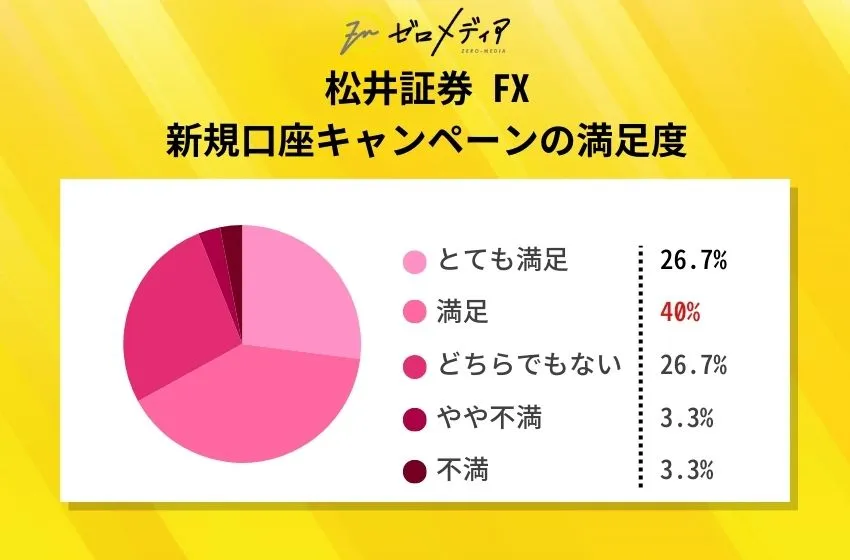 松井証券 FX新規口座キャンペーンの満足度