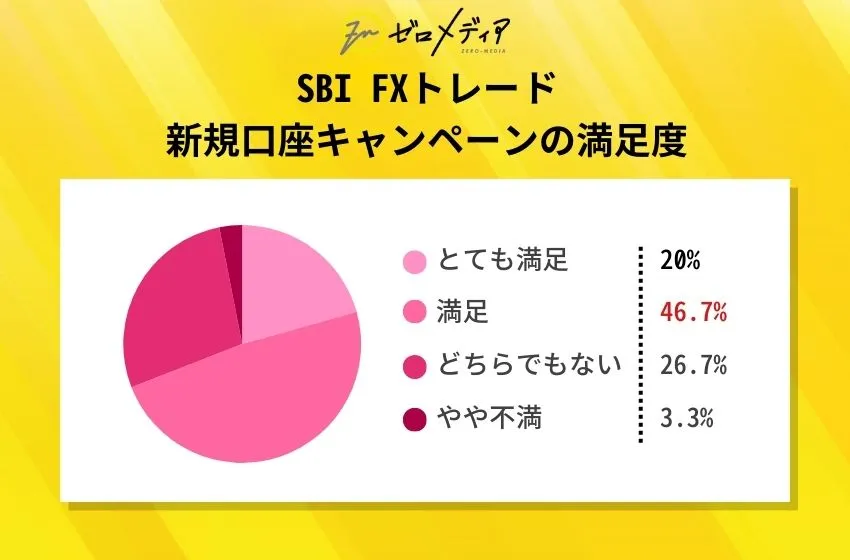 SBI FXトレード新規口座キャンペーンの満足度