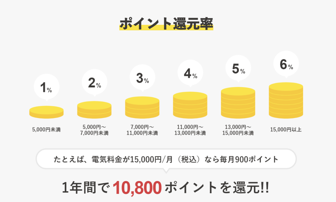 ポイント還元率