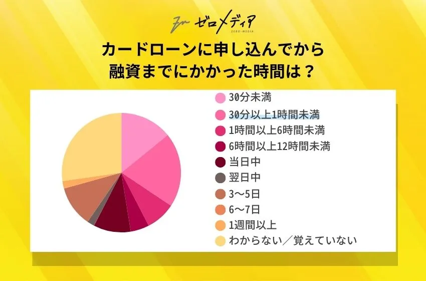 カードローン　融資までにかかった時間