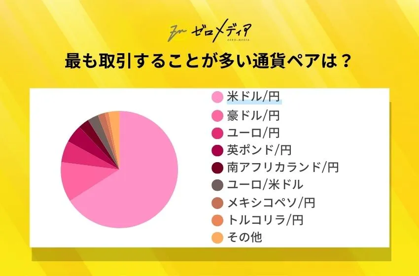 最も取引することが多い通貨ペアは？