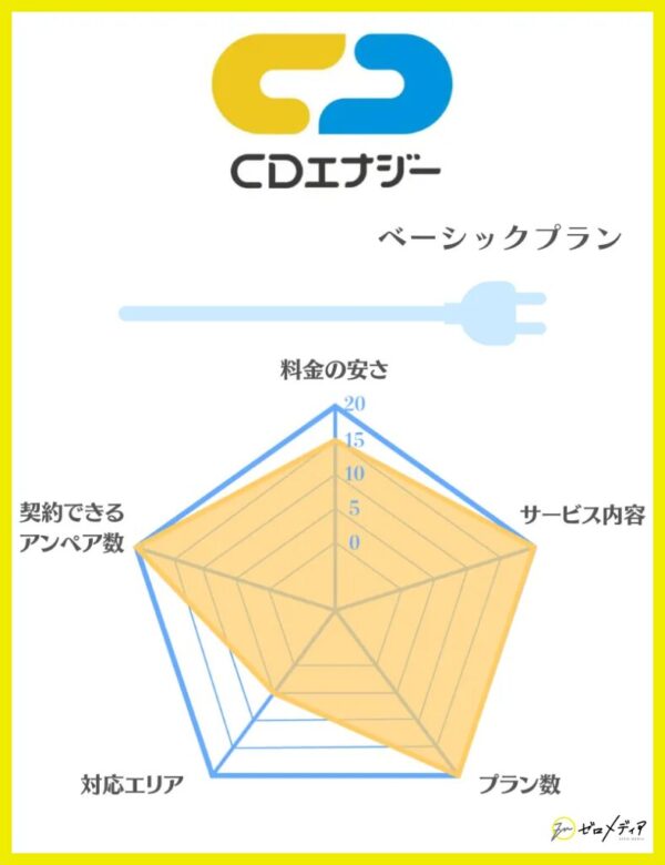 CDエナジー
