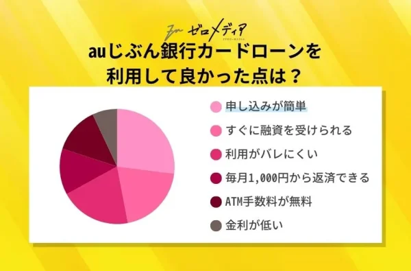auじぶん銀行カードローンを 利用して良かった点は