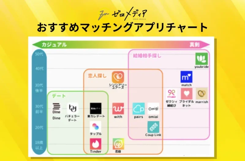 おすすめマッチングアプリチャート