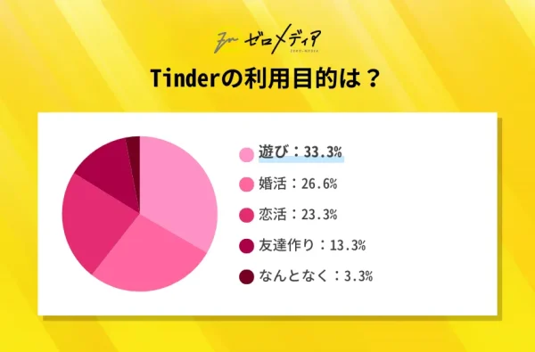 Tinder-アンケート