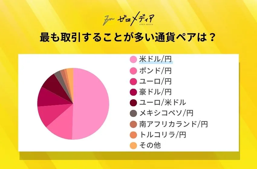 最も取引することが多い通貨ペアは？ (1)