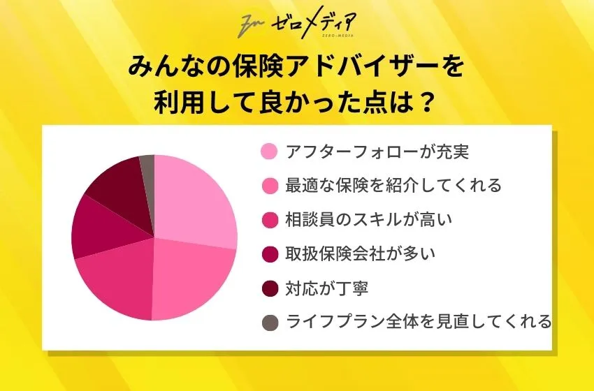 みんなの保険アドバイザーを 利用して良かった点は?