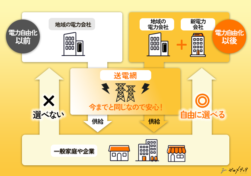 そもそも新電力とは