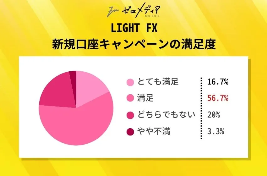LIGHT FX 新規口座キャンペーンの満足度