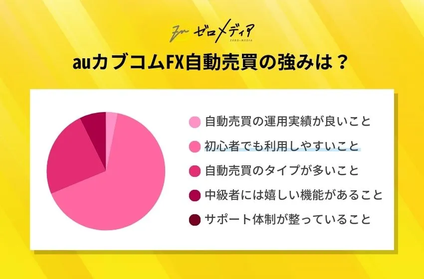 auカブコムFX自動売買の強み