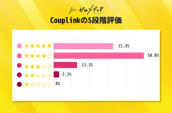 Couplinkの5段階評価