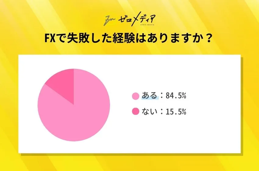 FXで失敗した経験はありますか？ (1)