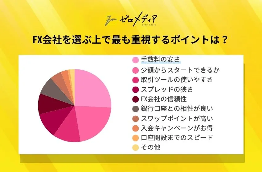 FX会社を選ぶ上で最も重視するポイントは？