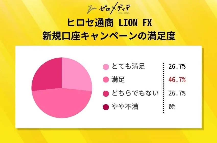 ヒロセ通商 LION FX 新規口座キャンペーンの満足度