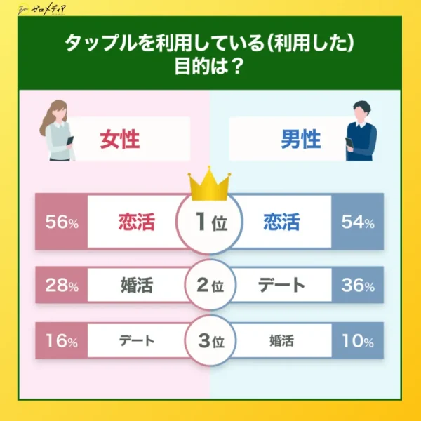 タップルの利用目的