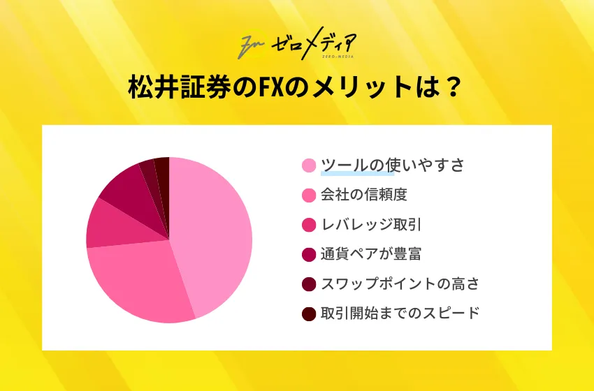 松井証券のFXの利用者アンケート