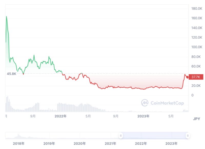 BCH（ビットコインキャッシュ）の現在価格
