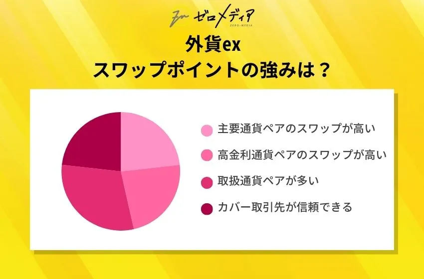 外貨ex
スワップポイントの強みは？