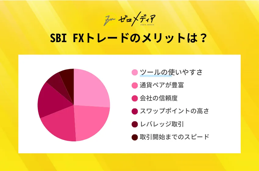 SBI FXトレードの利用者アンケート