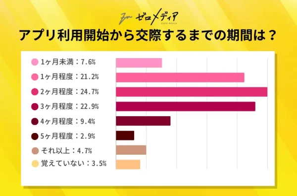 アプリ利用開始から交際するまでの期間は？