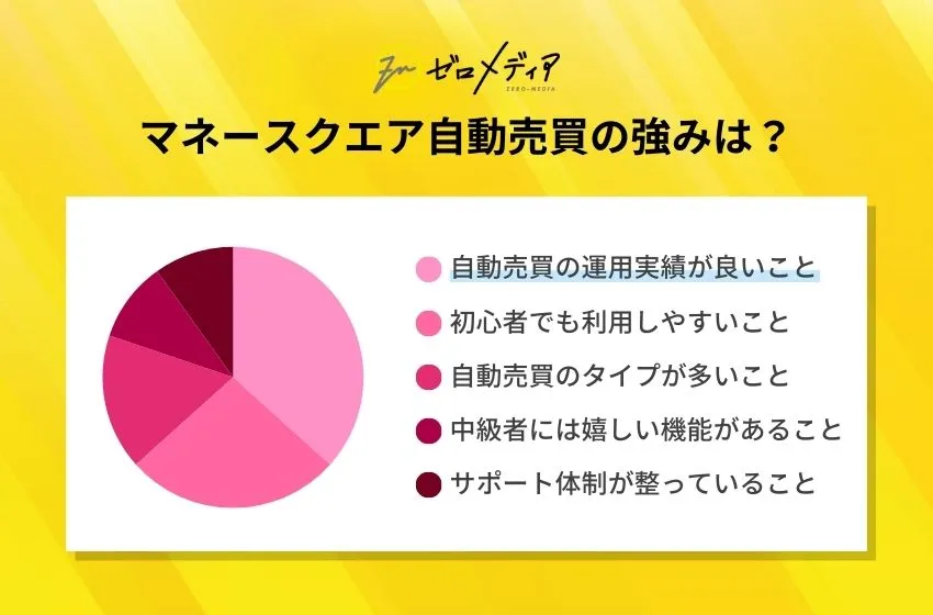 マネースクエア自動売買の強み