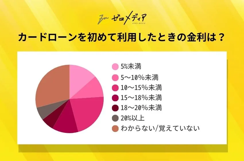 カードローンを初めて利用したときの金利は？