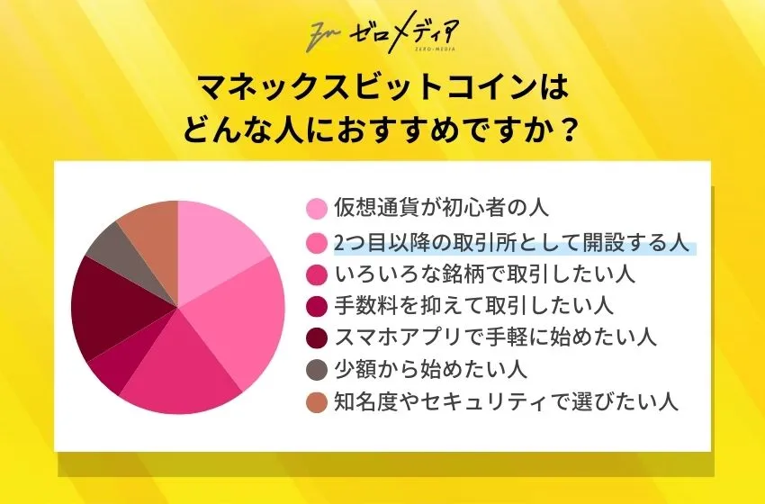 マネックスビットコインのアンケート