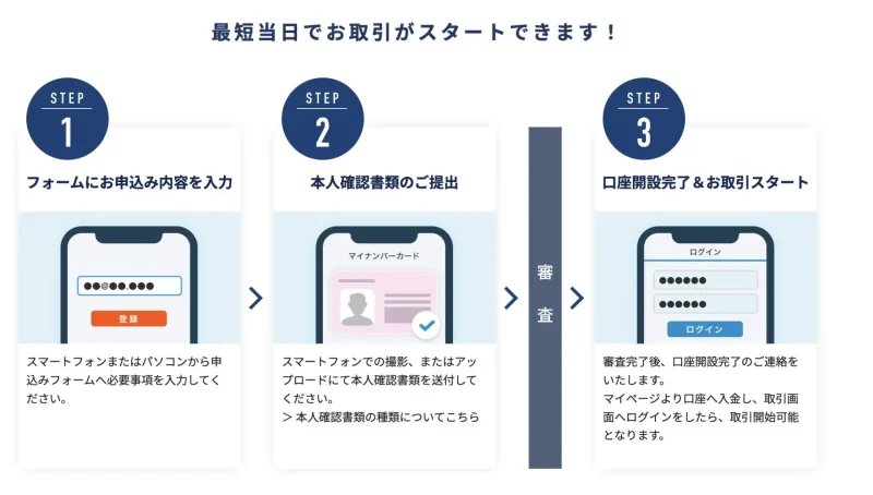 外為どっとコムは最短当時に始められる