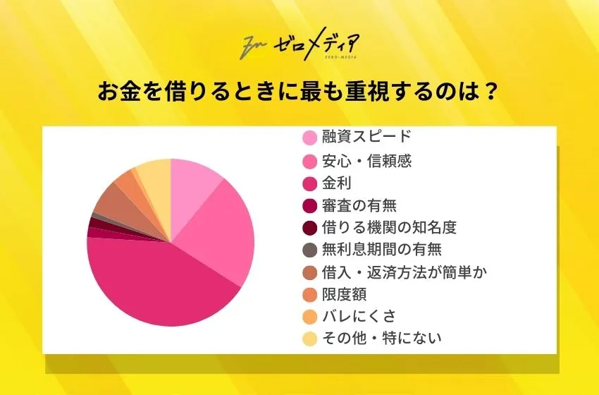 お金を借りるときに最も重視するのは？