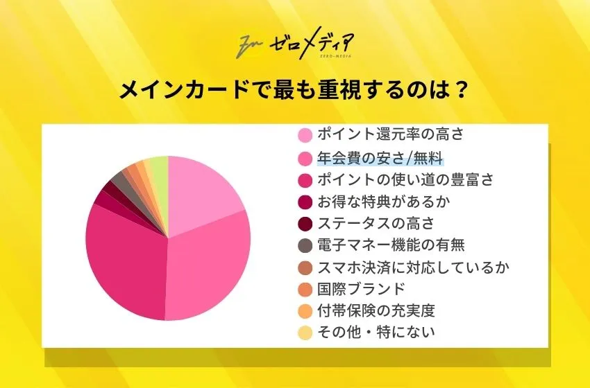 メインカードで最も重視するのは?