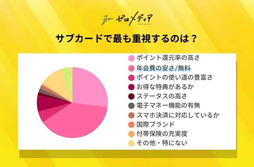 サブカードで最も重視するのは?