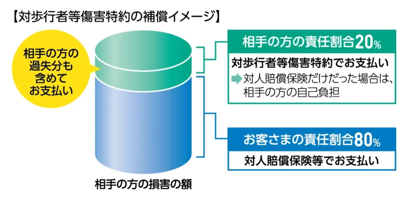 あいおいニッセイ自動車保険の対歩行者等障害特約