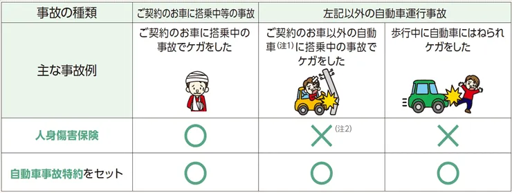 三井住友海上自動車保険の自動車事故特約