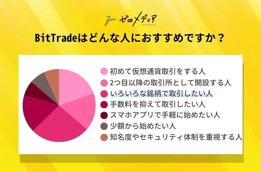 bittrade アンケート