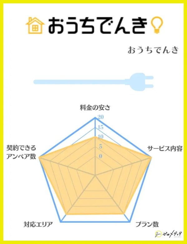 おうちでんき