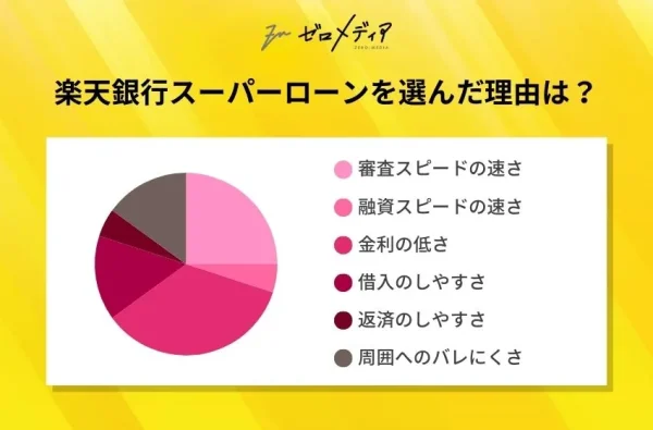 楽天銀行 スーパーローン
