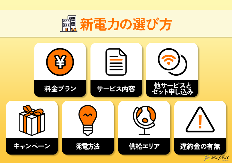 新電力を選ぶ際のチェックポイント。料金プラン、サービス内容、他サービスとのセット申込み、キャンペーン、発電方法、供給エリア、違約金の有無などが重要な判断基準として挙げられている。