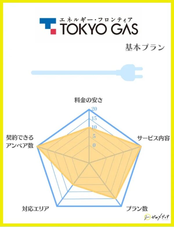 TOKYO GAS