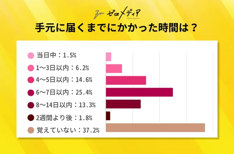 クレジットカードが手元に届くまでにかかった時間はどのくらいですか?