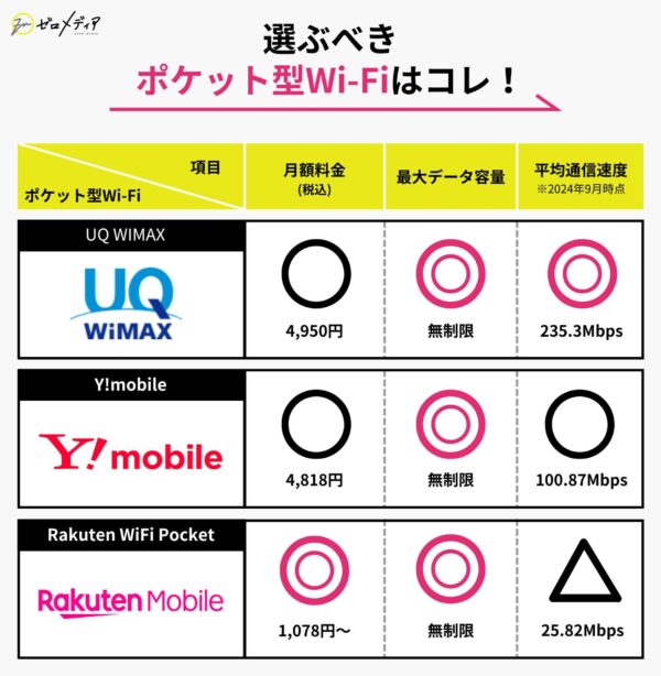 ポケット型Wi-Fi　おすすめ