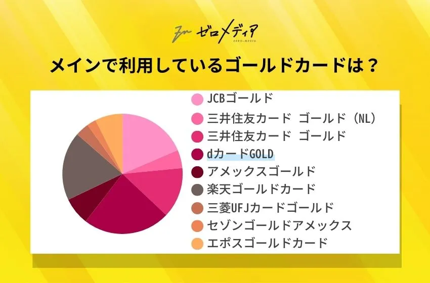 メインで利用しているゴールドカードは?