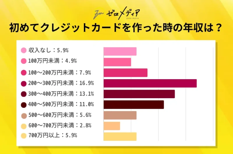 初めてクレジットカードを作った時の年収はいくらですか?