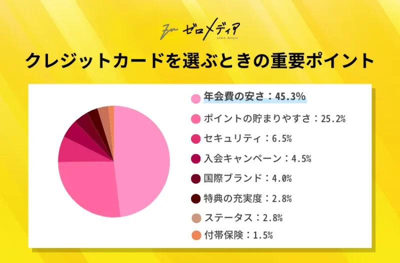 クレジットカードを選ぶときの重要ポイント