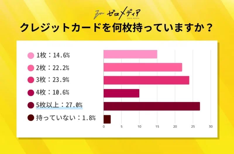 クレジットカードを何枚持っていますか?