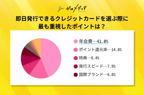 即日発行できるクレジットカードを選ぶ際に最も重視したポイントは?